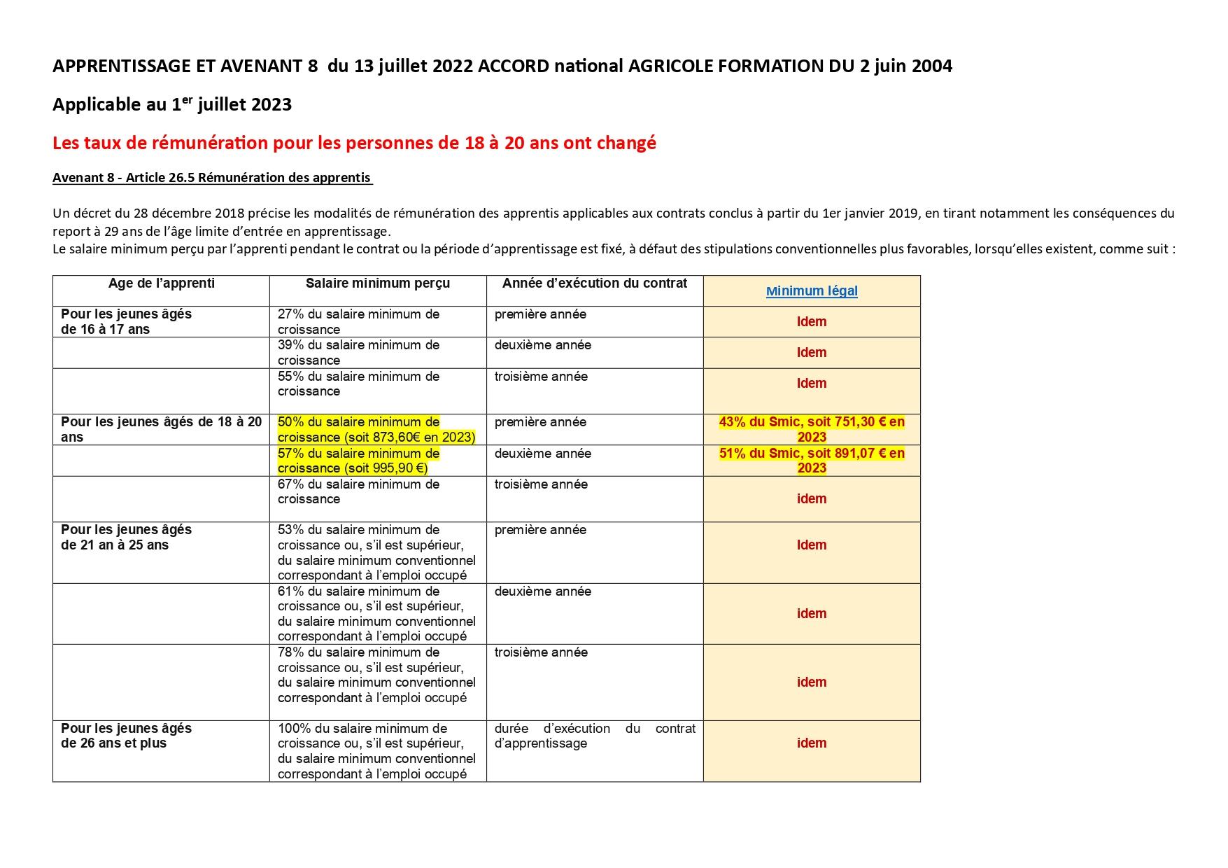 Avenant 8 accord formation et salaire minima apprentis agricoles Nouveaux Taux de rémunération apprentis 18 à 20 ans _page-0001